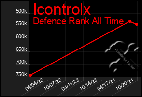 Total Graph of Icontrolx