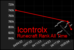 Total Graph of Icontrolx