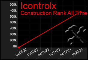 Total Graph of Icontrolx