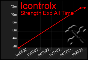 Total Graph of Icontrolx