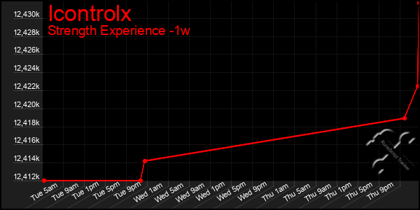 Last 7 Days Graph of Icontrolx