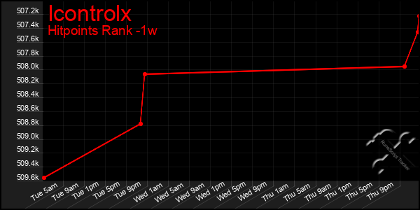 Last 7 Days Graph of Icontrolx