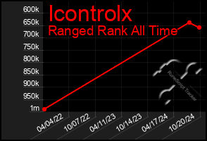 Total Graph of Icontrolx