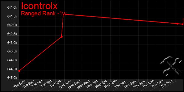 Last 7 Days Graph of Icontrolx