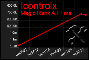 Total Graph of Icontrolx