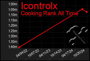 Total Graph of Icontrolx