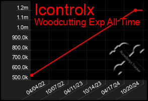 Total Graph of Icontrolx