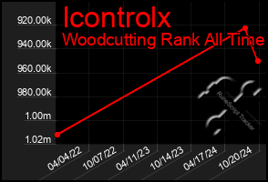 Total Graph of Icontrolx