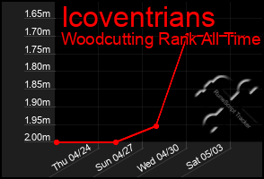 Total Graph of Icoventrians