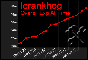 Total Graph of Icrankhog