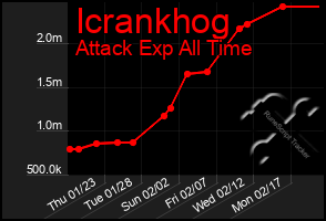 Total Graph of Icrankhog