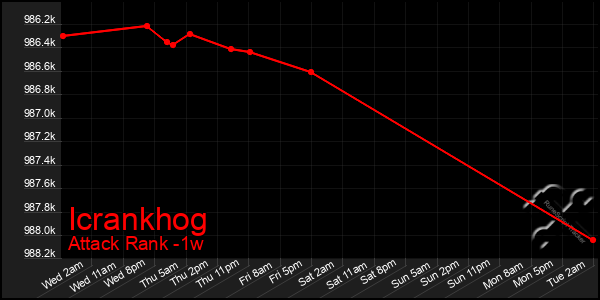 Last 7 Days Graph of Icrankhog