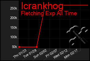 Total Graph of Icrankhog