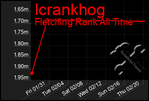 Total Graph of Icrankhog