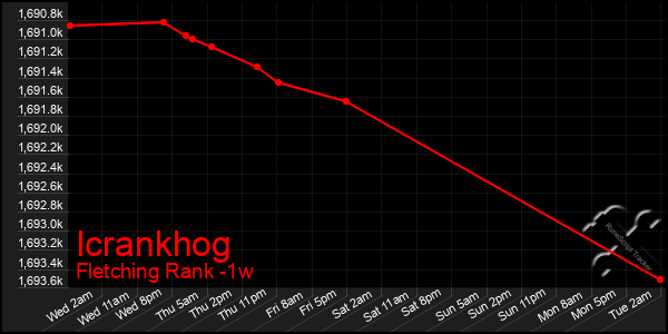 Last 7 Days Graph of Icrankhog