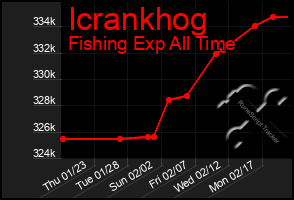 Total Graph of Icrankhog