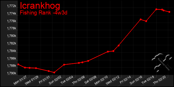 Last 31 Days Graph of Icrankhog