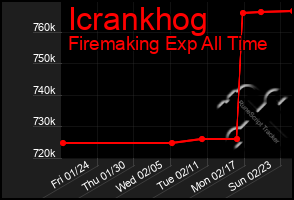 Total Graph of Icrankhog