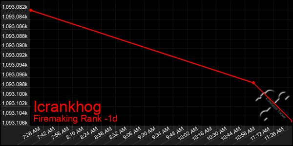 Last 24 Hours Graph of Icrankhog