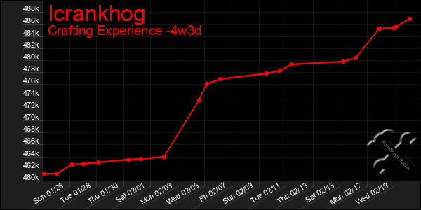 Last 31 Days Graph of Icrankhog