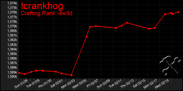 Last 31 Days Graph of Icrankhog