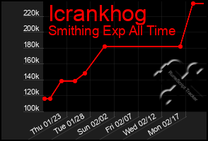 Total Graph of Icrankhog