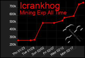 Total Graph of Icrankhog