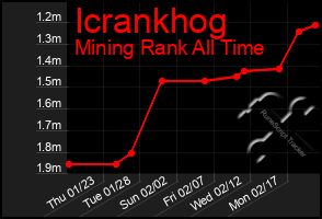 Total Graph of Icrankhog