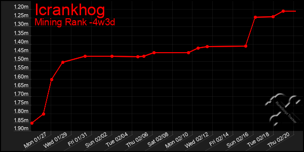 Last 31 Days Graph of Icrankhog