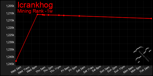 Last 7 Days Graph of Icrankhog