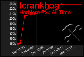 Total Graph of Icrankhog