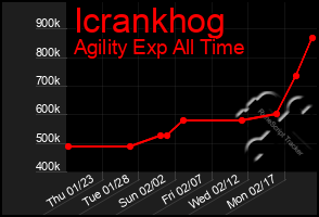 Total Graph of Icrankhog