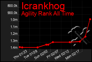 Total Graph of Icrankhog