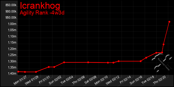 Last 31 Days Graph of Icrankhog