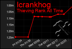 Total Graph of Icrankhog