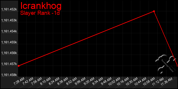 Last 24 Hours Graph of Icrankhog