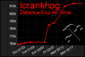 Total Graph of Icrankhog