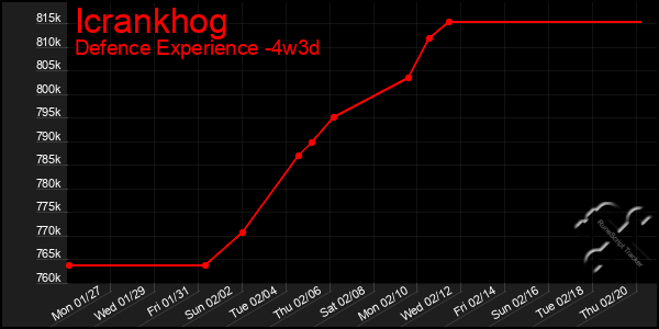 Last 31 Days Graph of Icrankhog