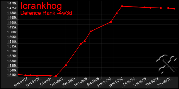 Last 31 Days Graph of Icrankhog