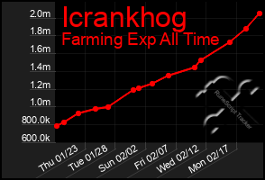 Total Graph of Icrankhog