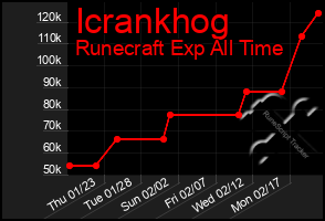 Total Graph of Icrankhog