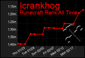 Total Graph of Icrankhog