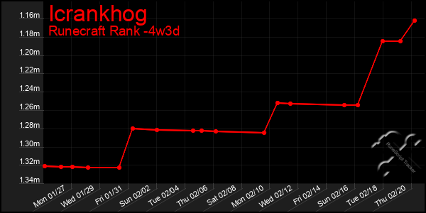 Last 31 Days Graph of Icrankhog