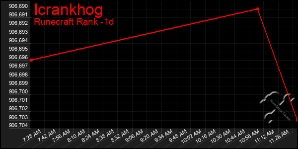 Last 24 Hours Graph of Icrankhog