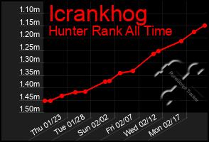 Total Graph of Icrankhog