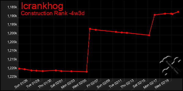 Last 31 Days Graph of Icrankhog