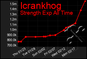 Total Graph of Icrankhog