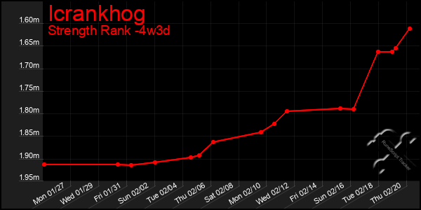 Last 31 Days Graph of Icrankhog