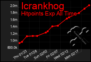 Total Graph of Icrankhog