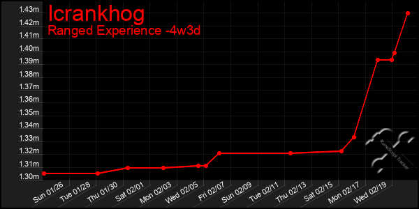 Last 31 Days Graph of Icrankhog